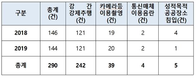 광역자치단체 별 지방공무원 성범죄 현황. 소병훈 의원실 제공