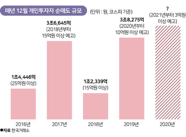 매년 12월 개인투자자 순매도 규모