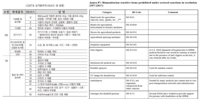 유엔 안전보장위원회 대북제재 결의안 2397호에 따라 지정된 인도주의적 민감 물품 목록. 비금속으로 만든 도구 등이 금지 품목으로 지정돼 있다. 남북교류협력지원협회, 유엔 안보리 홈페이지