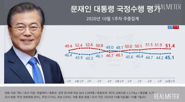 10월 1주차 문재인 대통령 국정수행 평가 주중집계. 리얼미터 제공