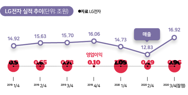 LG전자 실적 추이