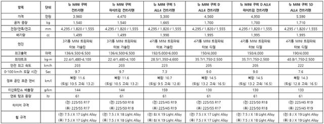 뉴 미니 컨트리맨 출시