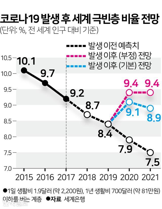 코로나19 발생 후 세계 극빈층 비율 전망. 그래픽=김문중 기자