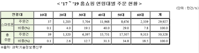 연령별 홈쇼핑 이용 건수. 정필모 의원실 제공