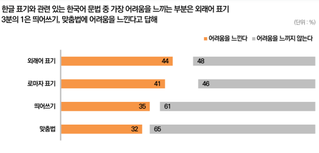 우리 국민의 35%가 띄어쓰기에 어려움을 느끼는 것으로 조사됐다. 한국리서치 제공