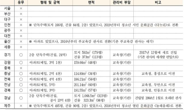 17개 시도교육감 관사 운영 사례. 이은주 의원실 제공