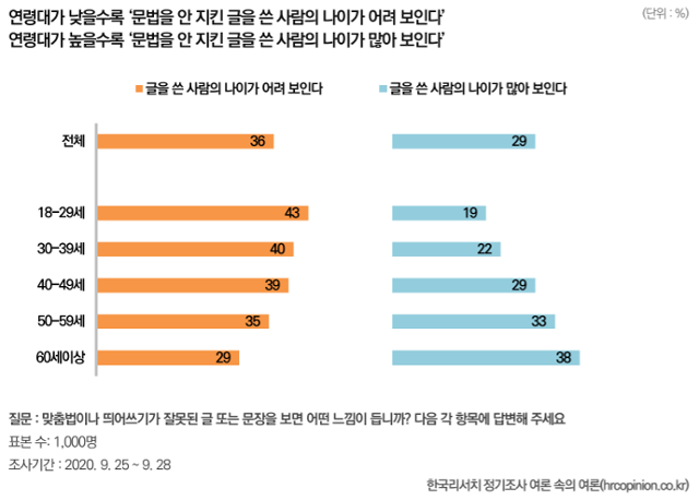 맞춤법이나 띄어쓰기가 잘못된 글이나 문장을 보았을 때 “글의 내용에 호감이 가지 않는다”고 답한 비율은 65%에 달했다. 한국리서치 제공