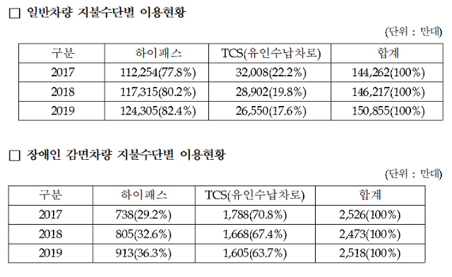 일반차량과 장애인 감면차량의 고속도로 통행료 수단별 이용현황. 천준호 더불어민주당 의원실 제공