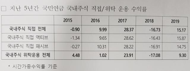 국민연금공단이 강병원 더불어민주당 의원실에 제출한 자료