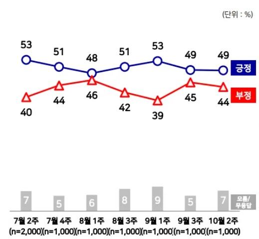 최근 문재인 대통령 국정운영 평가 추이. 엠브레인퍼블릭ㆍ케이스탯리서치ㆍ코리아리서치ㆍ한국리서치 자료.