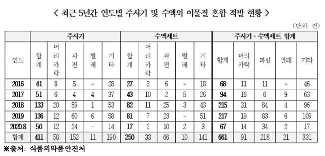 식품의약품안전처가 김용의 더불어민주당 의원실에 제출한 자료