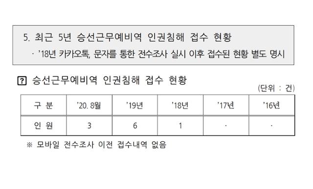 최근 5년 승선근무예비역 인권침해 접수 현황. 설훈 더불어민주당 의원실 제공