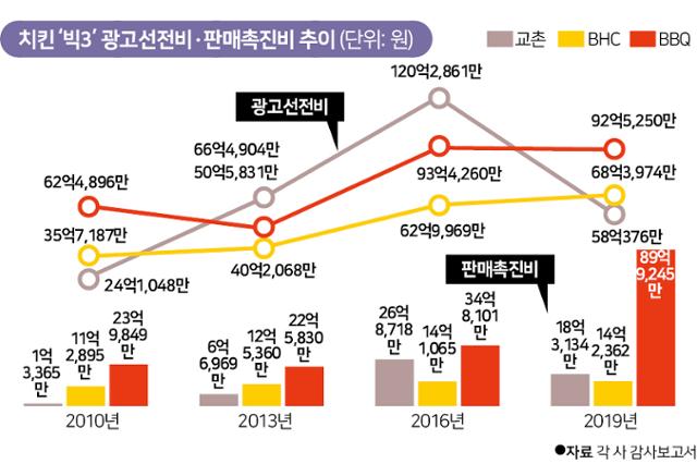 치킨 빅3 광고선전비 및 판매촉진비 추이