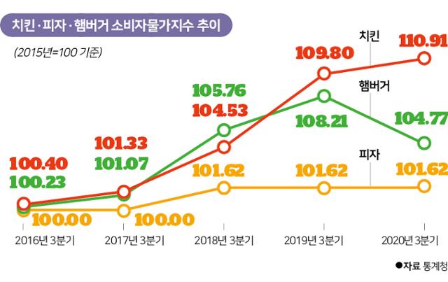 치킨 피자 햄버거 소비자물가지수 추이