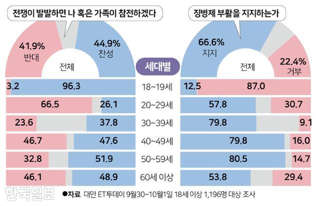 참전과 징병제 관련 대만 여론조사. 그래픽=송정근기자