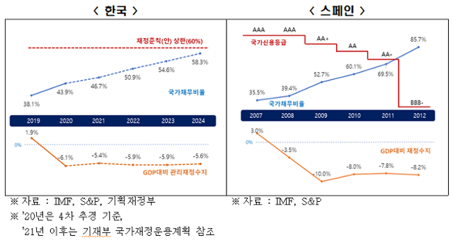 한국(2019~2024년)과 스페인(2007~2012년)의 국가채무비율 및 GDP대비 재정지수 예측 및 추이. 한경연 제공