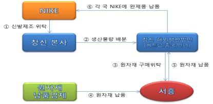 창신INC의 부당지원 구조. 공정거래위원회 제공