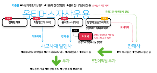 옵티머스 자산운용 인물관계도