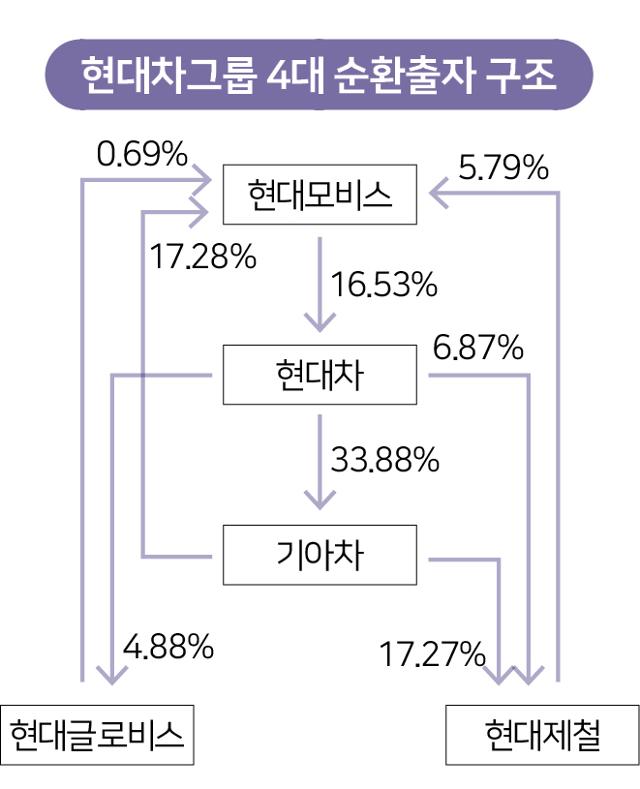 현대차그룹 순환출자 구조