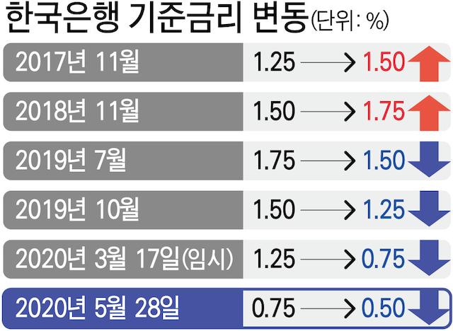 최근 한국은행 기준금리 변경 추이. 그래픽=강준구 기자