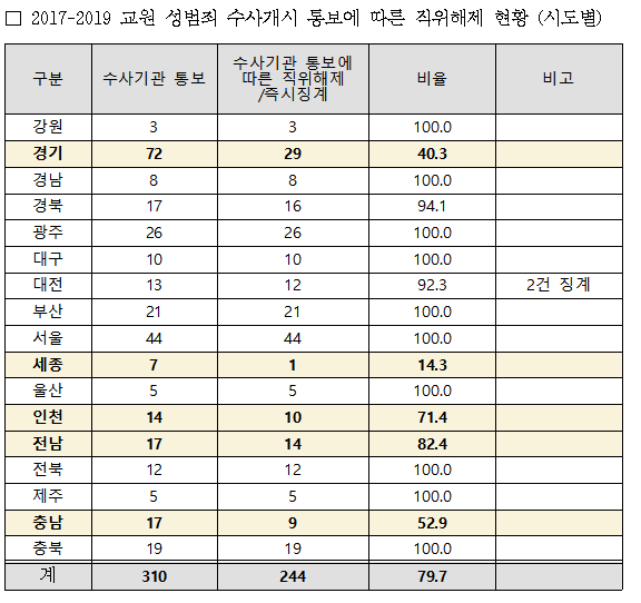 2017~2019년 전국 시도교육청별 '교원 성범죄 수사개시 통보에 따른 직위 해제' 현황. 권인숙 더불어민주당 의원실 제공