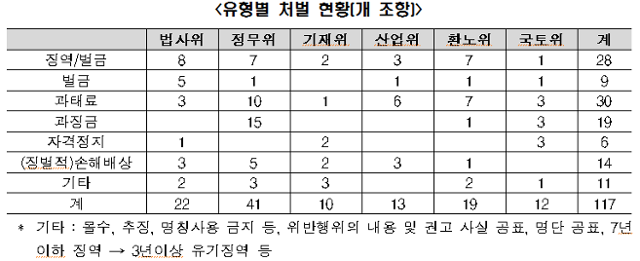 21대 국회에서 발의된 기업 및 기업인 처벌 관련 법안의 유형별 현황. 전경련 제공