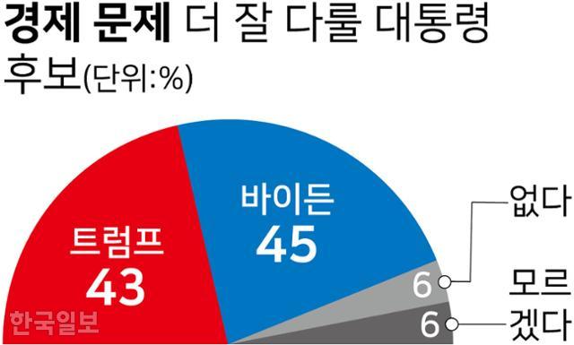 경제 문제 더 잘 다룰 대통령 후보. 그래픽=강준구 기자