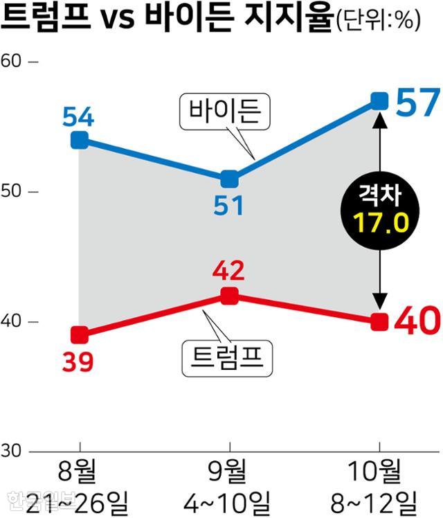 트럼프-바이든 지지율 추이. 그래픽=강준구 기자