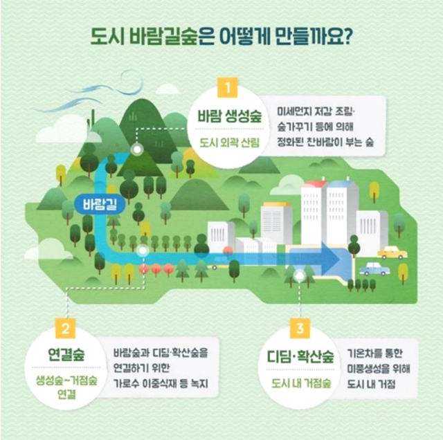 바람길숲 유형과 기능. 서울시 제공