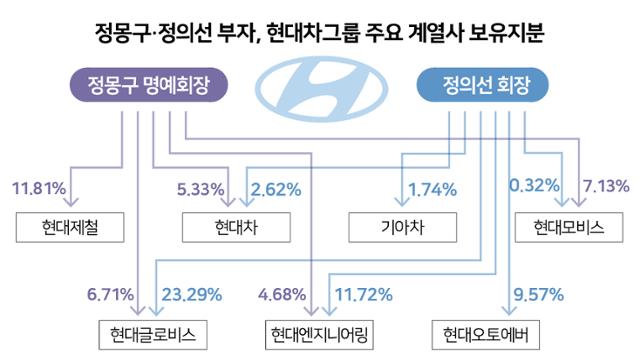 현대차그룹 회장 주요 계열사 보유지분