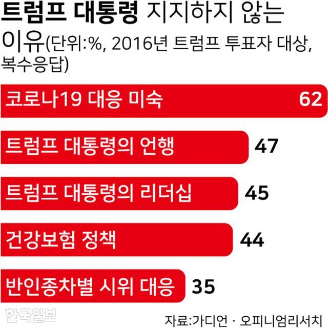 트럼프 대통령 지지를 철회한 이유는. 그래픽=강준구 기자