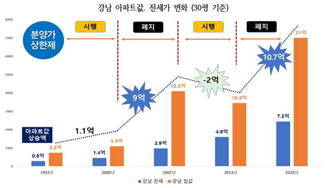 분양가상한제 시행 여부에 따른 서울 강남권 전세가 및 집값 변동 추이. 경제정의실천시민연합 제공