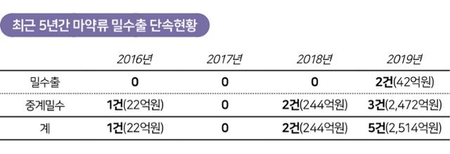 최근 5년간 마약류 밀수출 단속현황