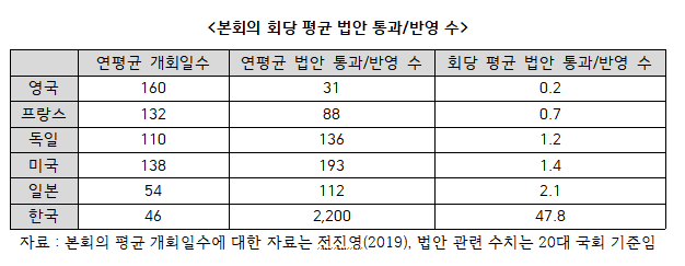 각국의 본회의 회당 평균 법안 통과 수. 국회 미래연구원 보고서 캡처. 미래연구원 제공