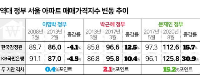 역대 정부 서울 아파트 매매가격지수 변동 추이