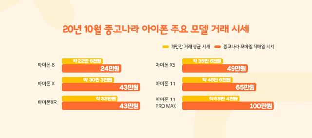 중고나라의 아이폰 중고가 시세 비교. 중고나라 제공