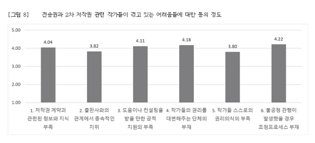 문학 분야 불공정 관행 개선을 위한 실태조사. 한국문화예술위원회 제공