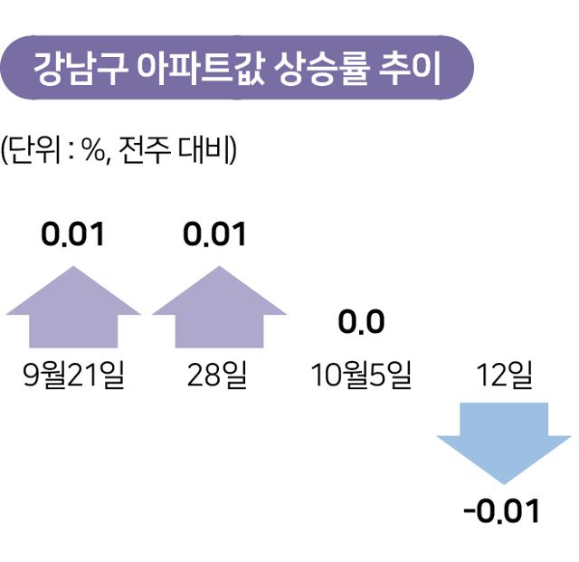 강남구 아파트값 상승률 추이