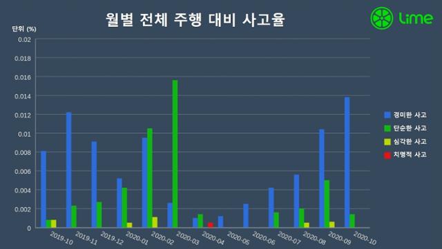 공유 전동킥보드 업체 라임이 분석한 월별 전체 주행 대비 사고율 그래프. 라임코리아 제공