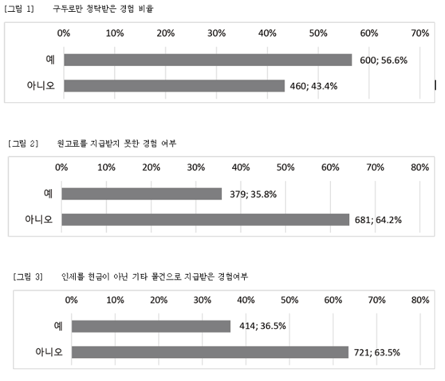 문학 분야 불공정 관행 개선을 위한 실태조사. 한국문화예술위원회 제공