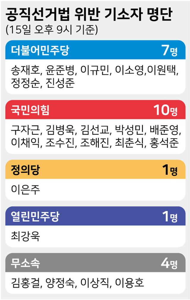 공직선거법 위반 혐의로 기소된 국회의원 명단. 강준구 기자