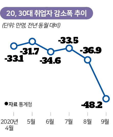 20, 30대 취업자 감소폭 추이