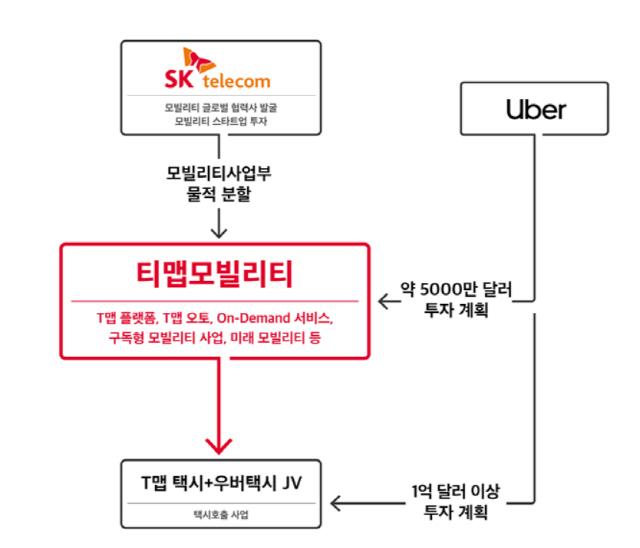 SK텔레콤의 모빌리티 혁신 구조도. SK텔레콤은 15일 오후 이사회를 통해 T맵 플랫폼, T맵 택시 사업 등을 추진해온 모빌리티 사업단을 분할해 연내 '티맵모빌리티 주식회사'(가칭)를 설립하기로 의결했다고 16일 밝혔다. SK텔레콤 제공