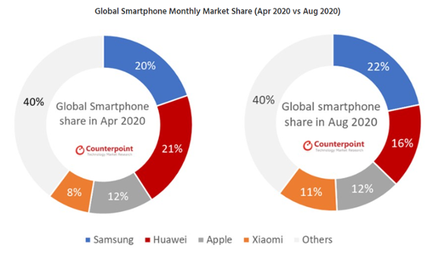 시장조사업체 카운터포인트가 15일 발표한 8월 스마트폰 세계 시장 보고서에 따르면 삼성전자 시장 점유율은 4월보타 2%포인트 오른 22%를 기록했다. 카운터포인트 제공