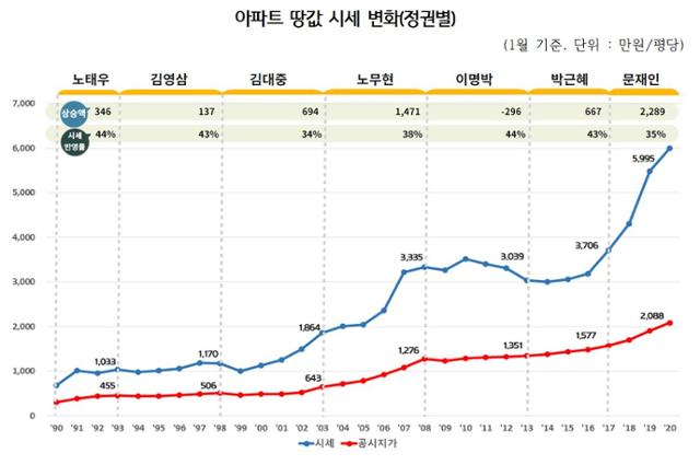 정권별 비강남권 아파트 시세 변화. 경실련 제공