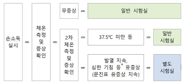 12월 3일 수능 당일 시험장 안내 내용. 교육부 제공