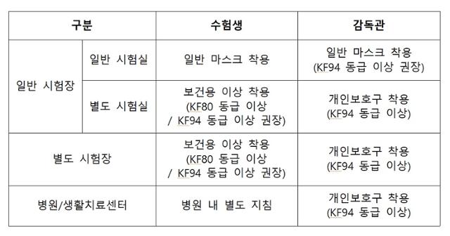 12월 3일 수능 시험장마다 수험생과 감독관의 마스크 착용 기준. 교육부 제공