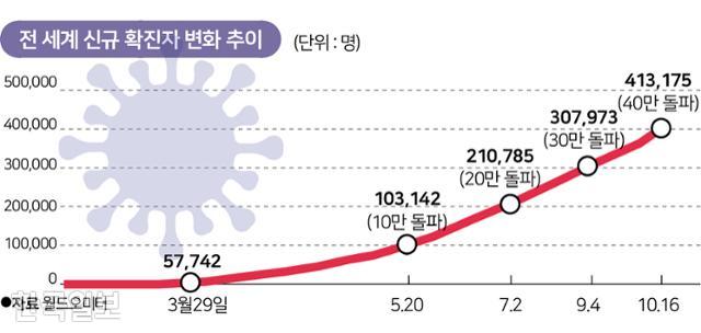 미국·유럽 감염 폭증에… 전 세계 코로나 확진자 4000만명 넘겨