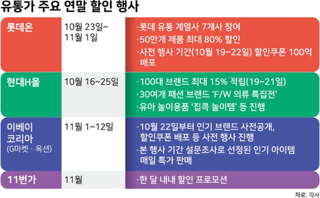 유통가 주요 연말 할인 행사 주요 내용.