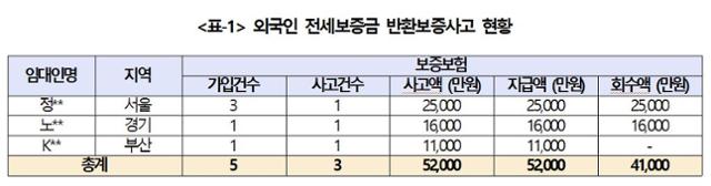 외국인 전세보증금 반환보증사고 현황. 소병훈 의원실 제공